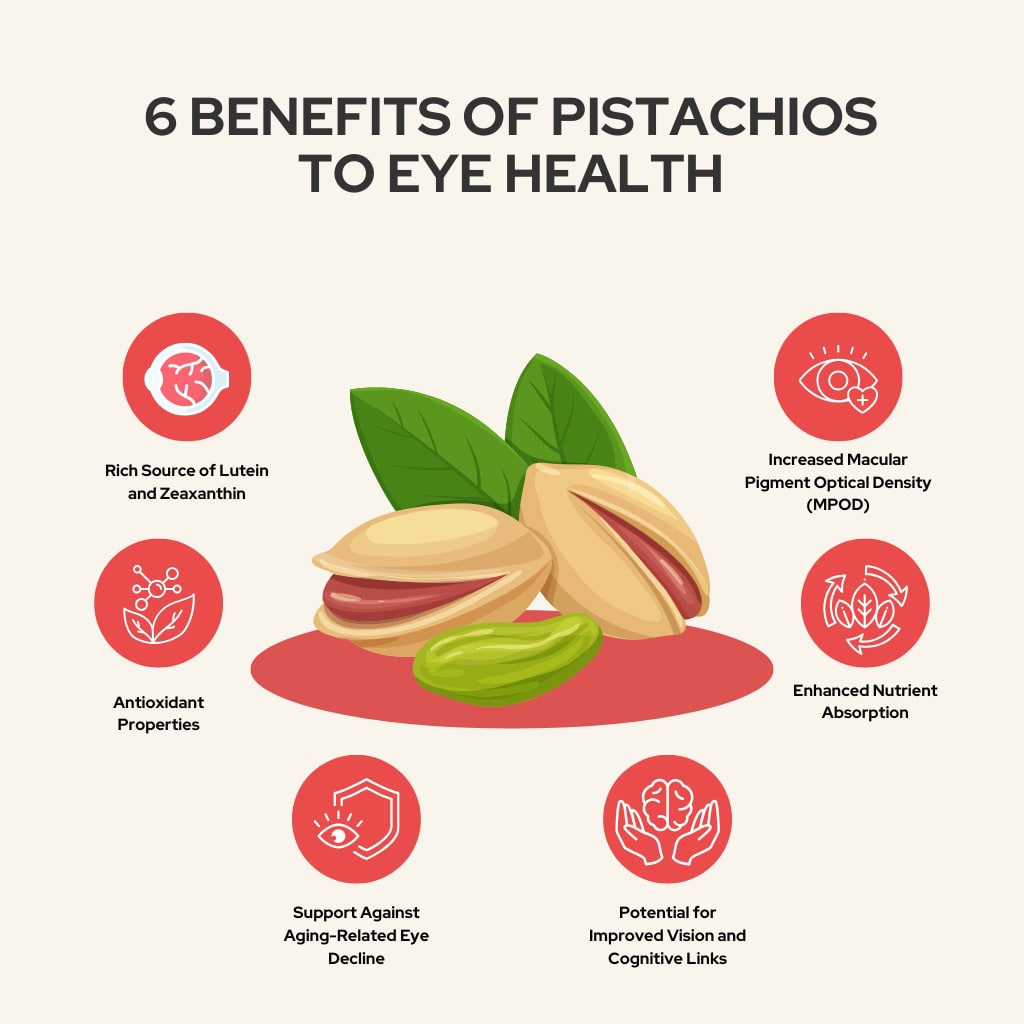 an infographic showcasing the benefits of pistachios to eye health