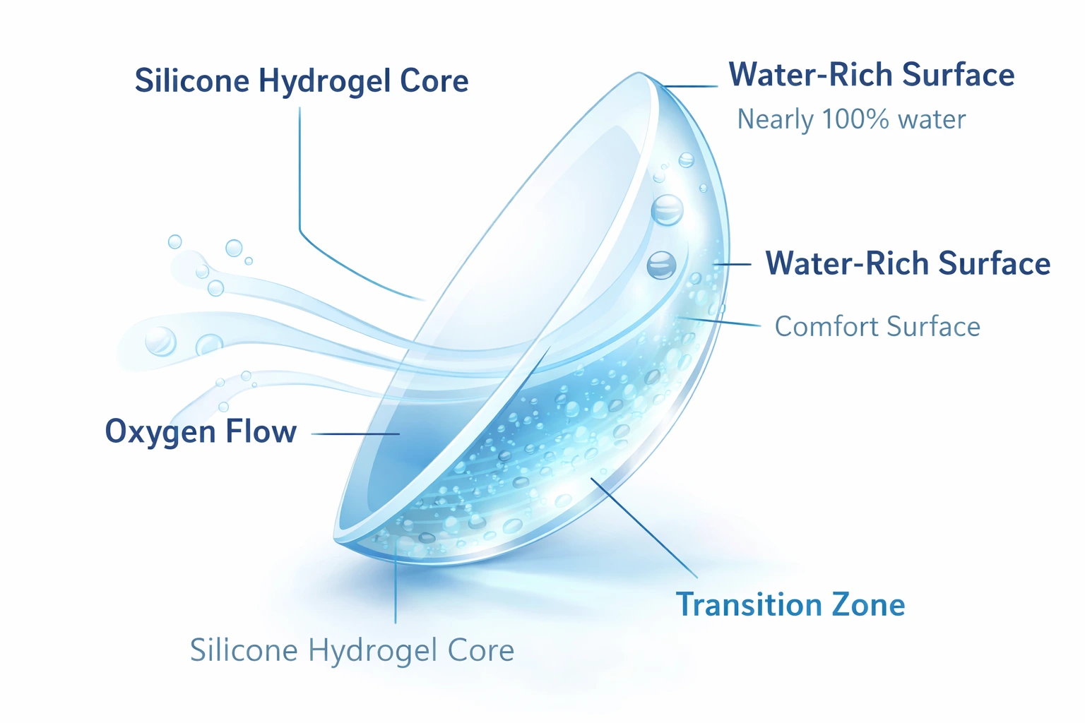 Medical infographic of a water gradient contact lens in angled cross-section, showing a silicone hydrogel core, transition zone, oxygen flow, and a water-rich outer surface for comfort.