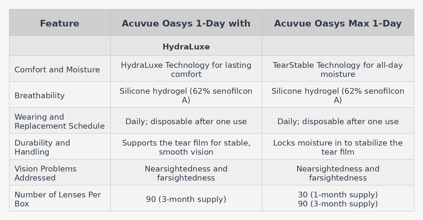 Acuvue Max 1-Day vs HydraLuxe | Lens.com