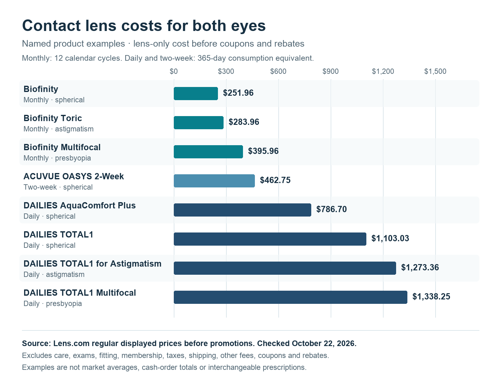 Lens-only cost examples for both eyes using Lens.com regular displayed prices, from Biofinity monthly to TOTAL1 daily multifocal.