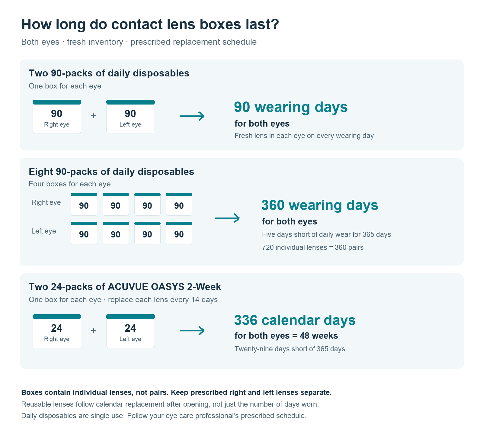 Two daily 90-packs cover 90 wearing days for both eyes, eight cover 360 days, and two 24-packs of two-week lenses cover 336 days.