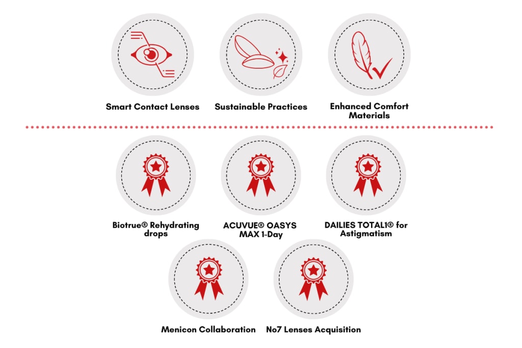 contact-lens-recent-developments