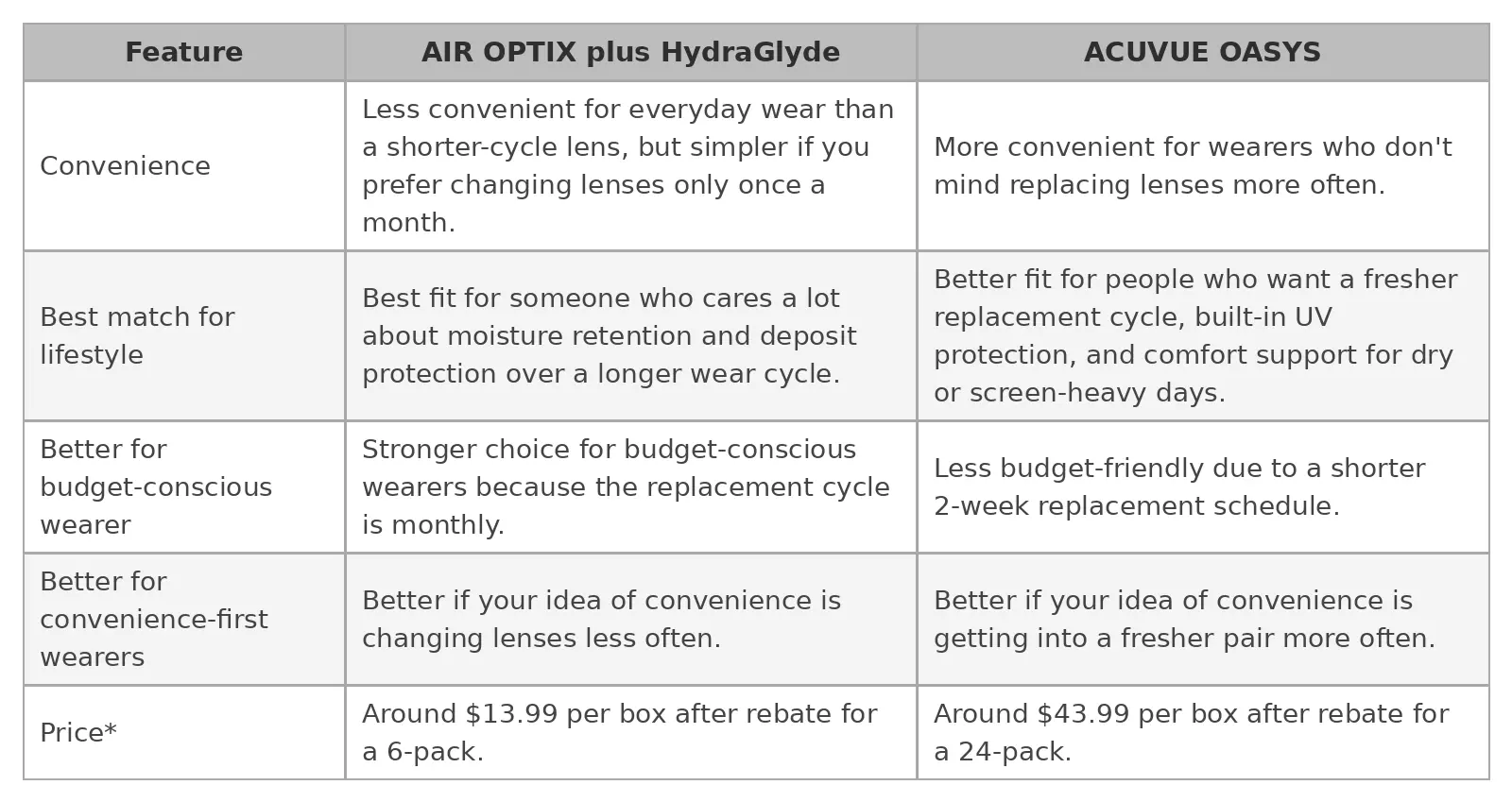 Air Optix vs Acuvue Oasys Contact Lenses Lifestyle Comparison Table