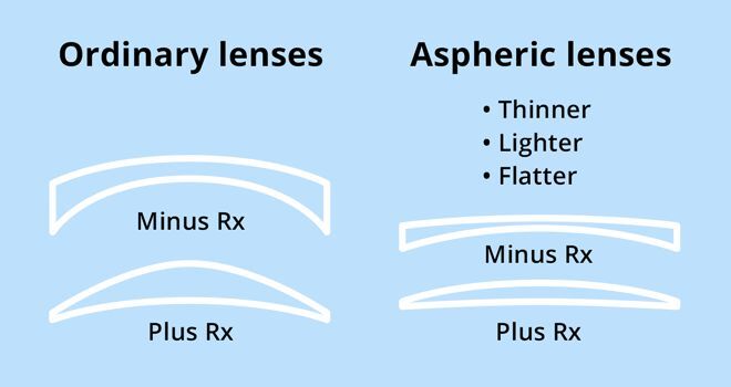 spherical-vs-aspherical-lens