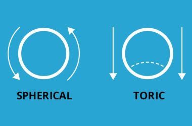 spherical-versus-toric-shape-contact-lens